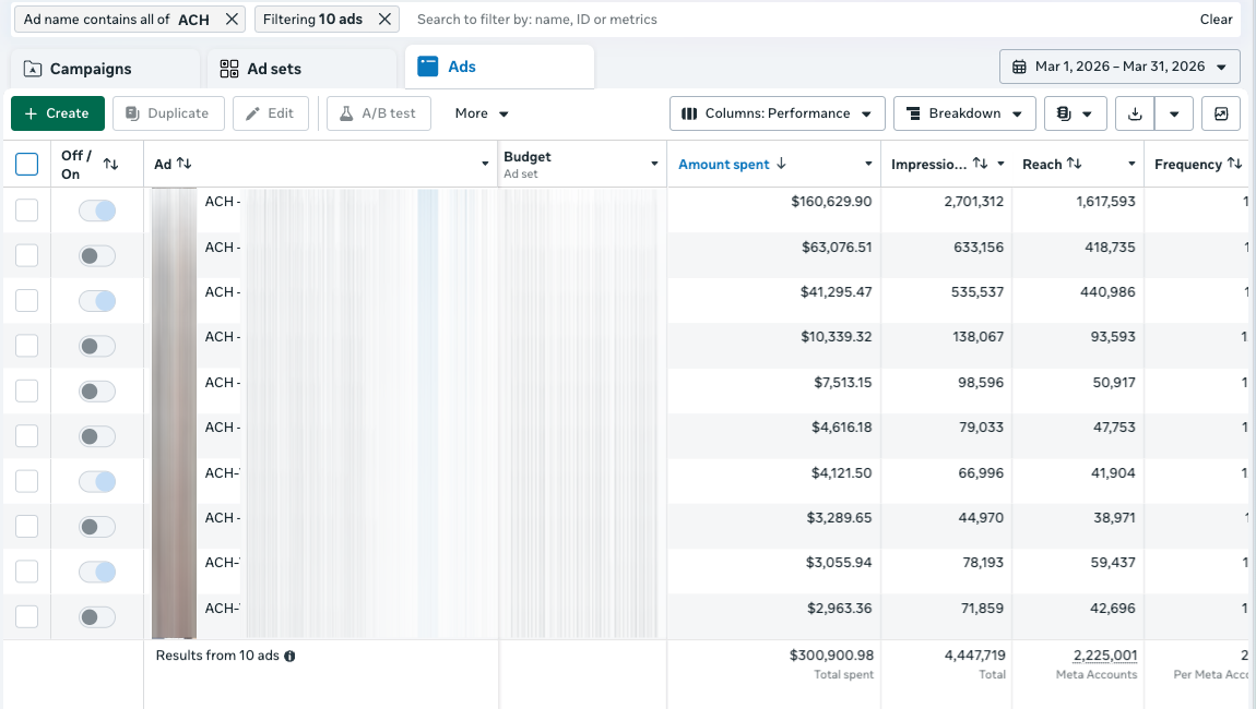 Ads Manager: $300K monthly spend unlocked with TSL ads