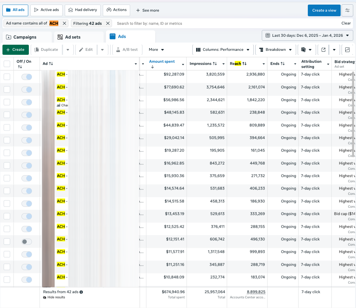 Ads Manager: $674,940 spent across 42 ads
